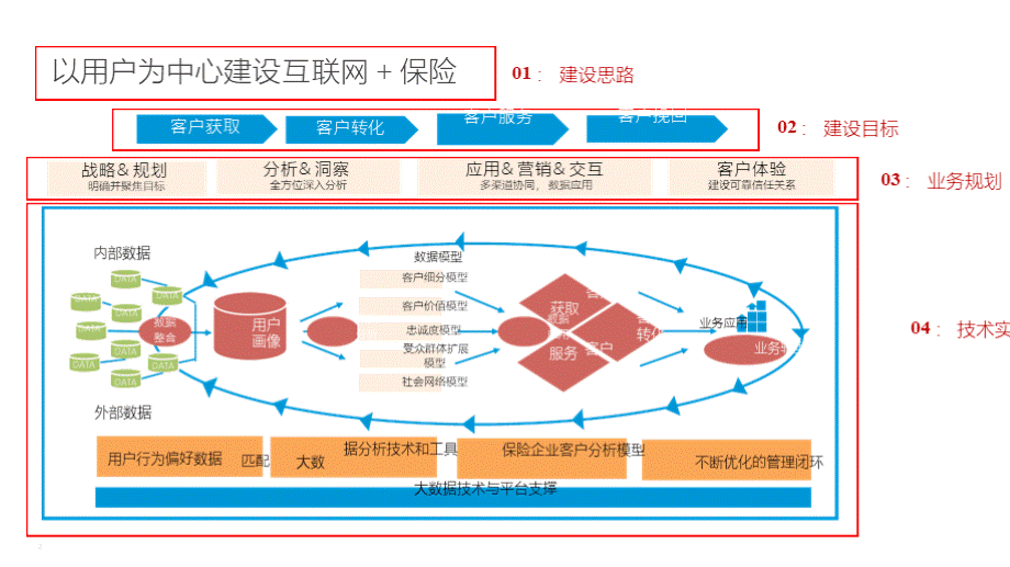 大数据解决方案在保险行业的应用实践过程.pptx_第2页