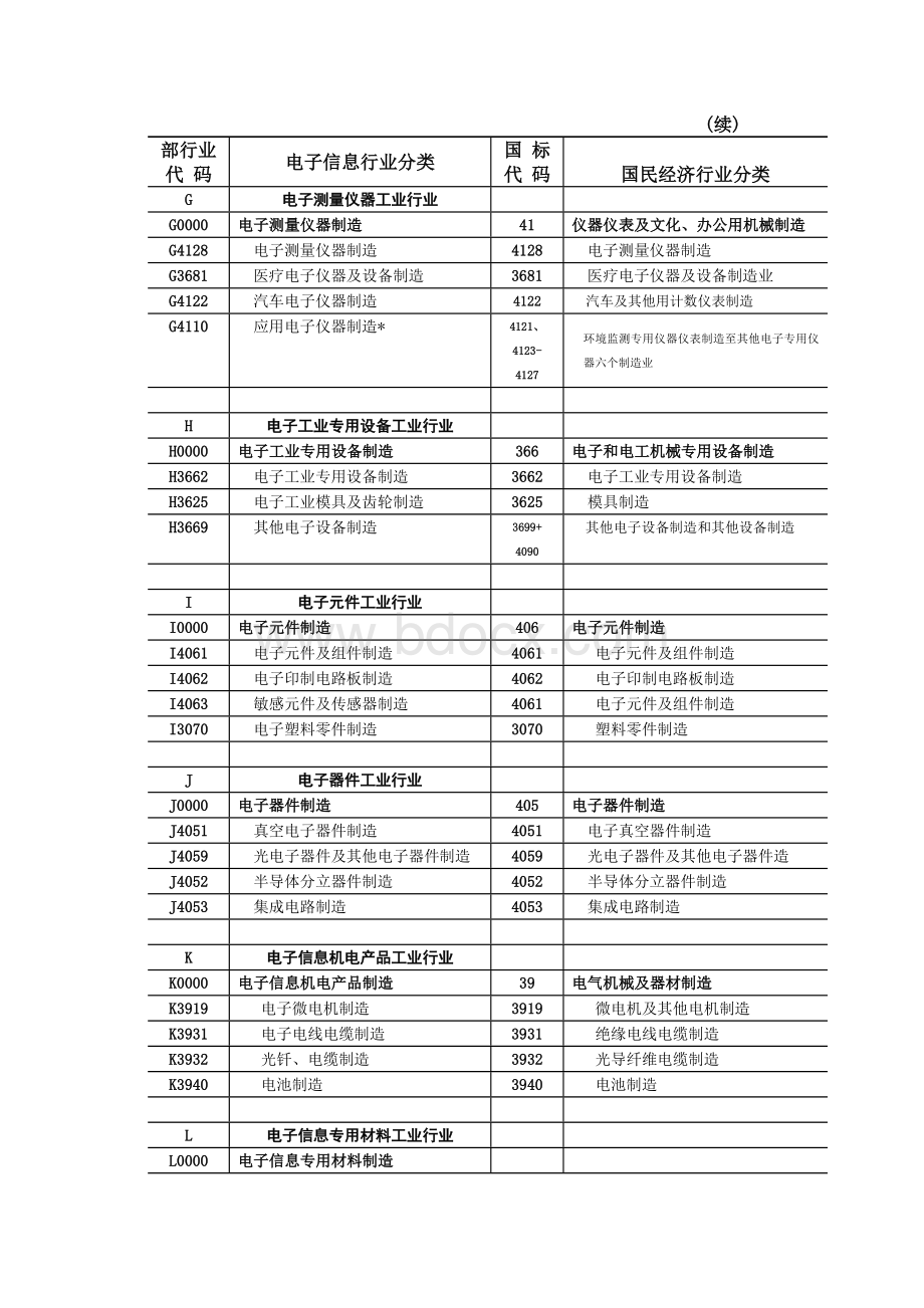 电子信息产业行业分类目录及注释Word文件下载.docx_第2页