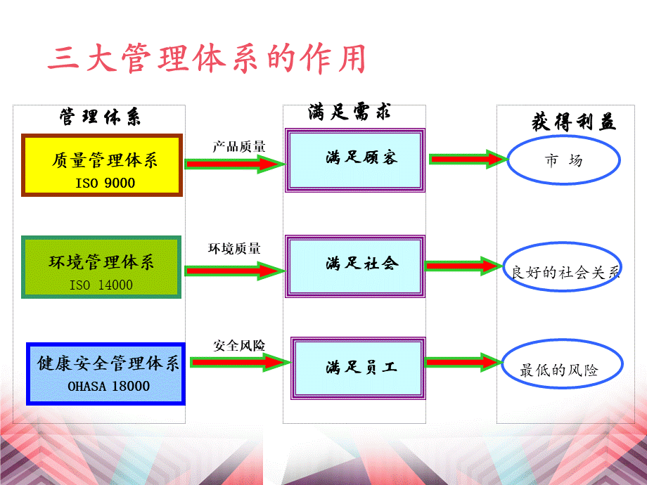 最新“三标一体体系”基础知识课件.ppt_第3页