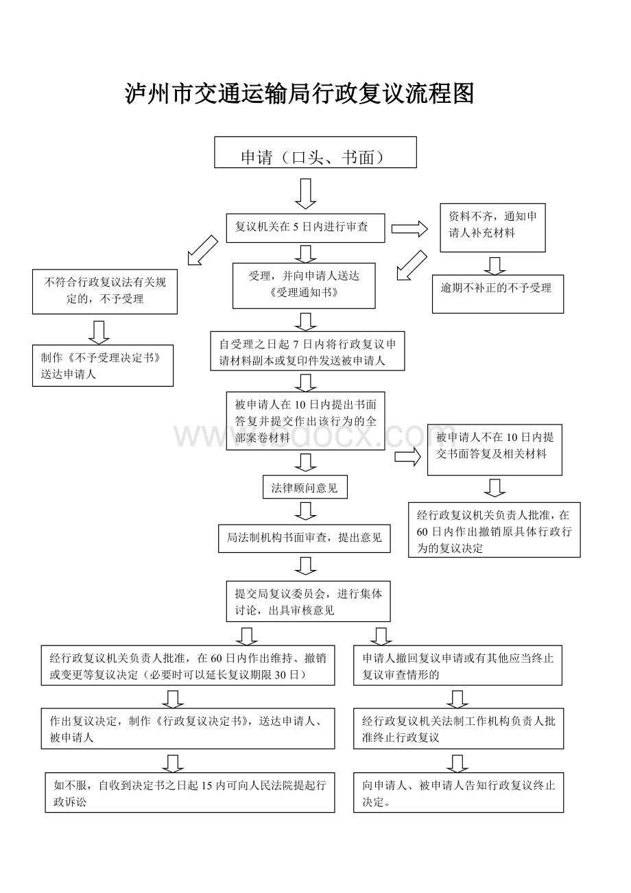 泸州市交通运输局行政复议流程图(1).doc_第1页