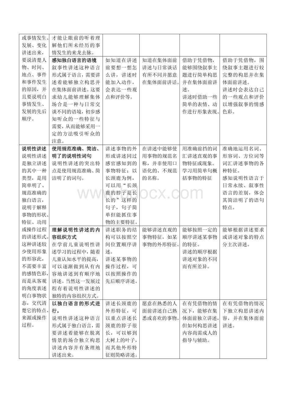 语言领域核心经验《学前儿童语言学习与发展核心经验》.docx_第3页