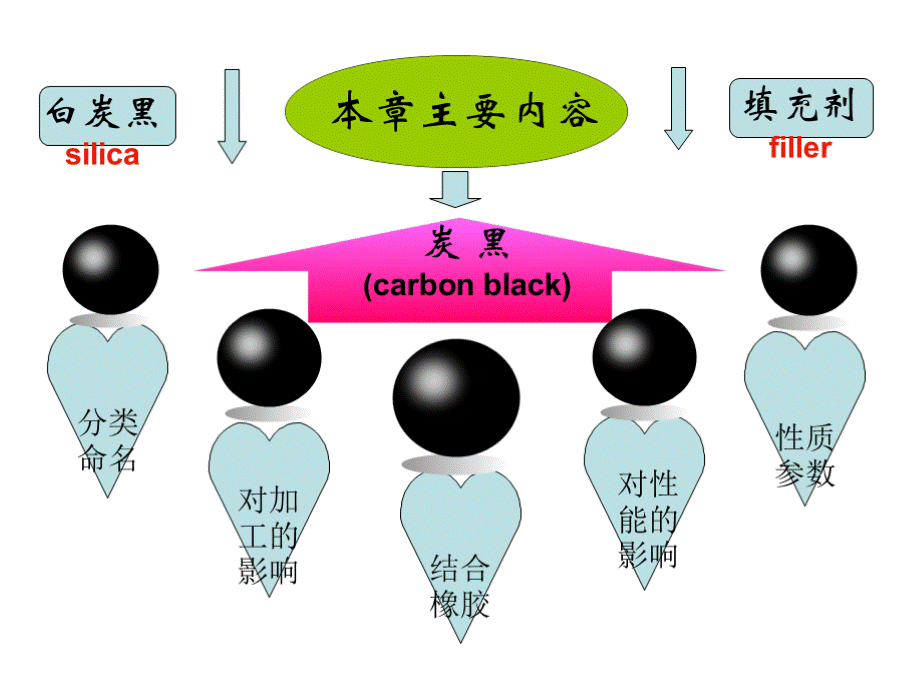 橡胶补强与填充体系.pptx_第2页