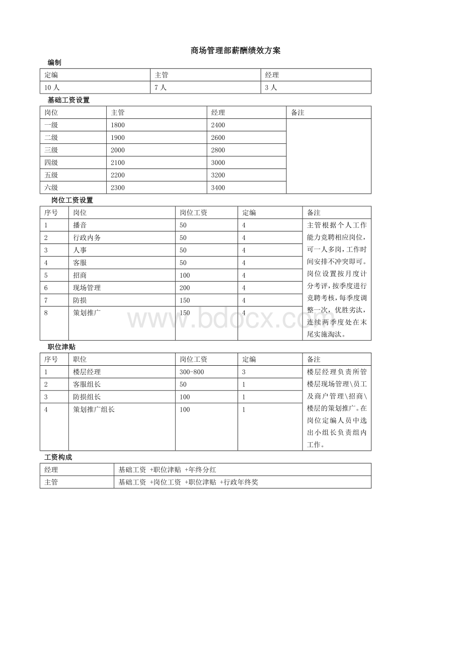 商管部薪资绩效方案.doc_第1页