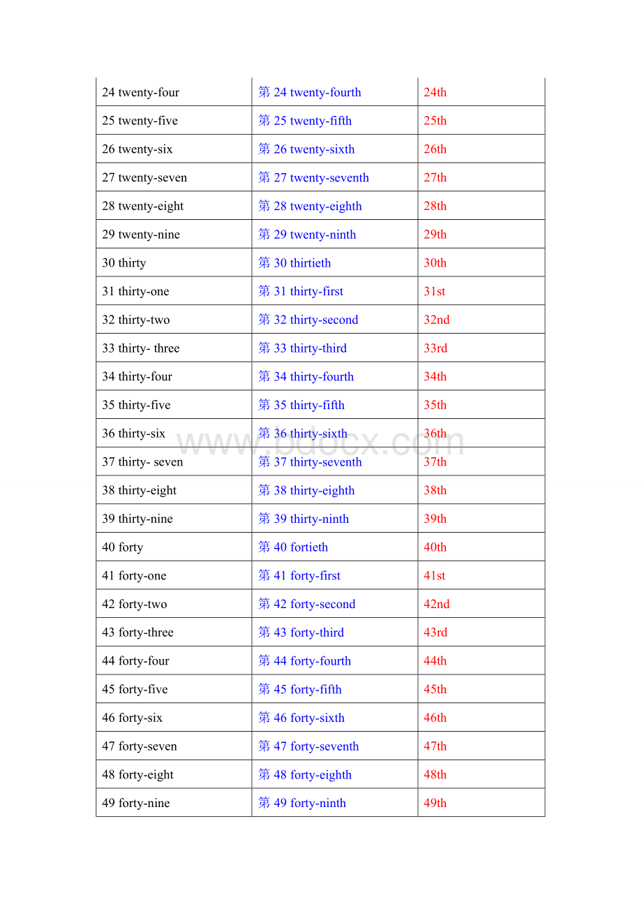 基数词序数词对照表.doc_第2页