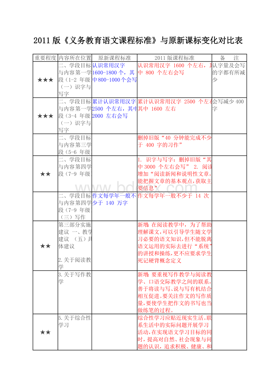 2011版义务教育语文课程标准与原新课标变化对比表Word下载.doc_第1页