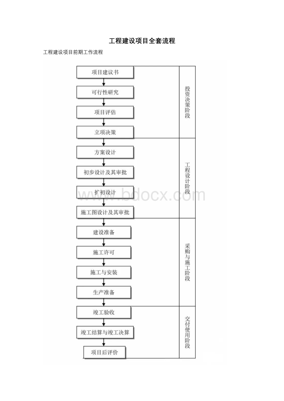 史上最全的工程建设项目全套流程图Word格式.docx_第1页