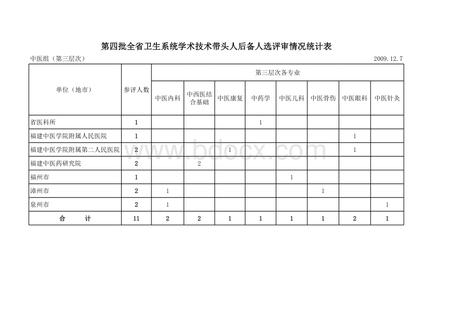 第四批学术技术带头人名单.xls---福建卫生厅.xls_第1页