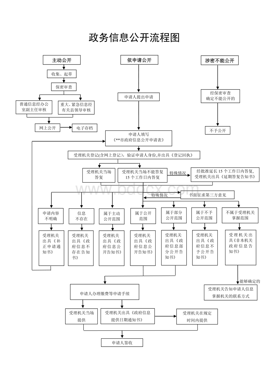 政务信息公开流程图Word格式文档下载.doc_第1页