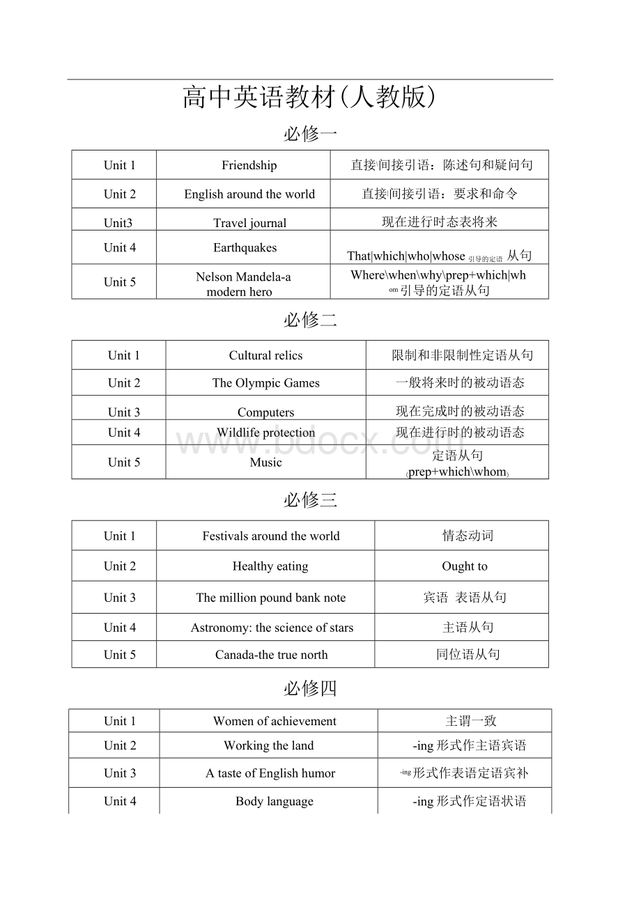 人教版高中英语知识点目录Word下载.docx_第1页