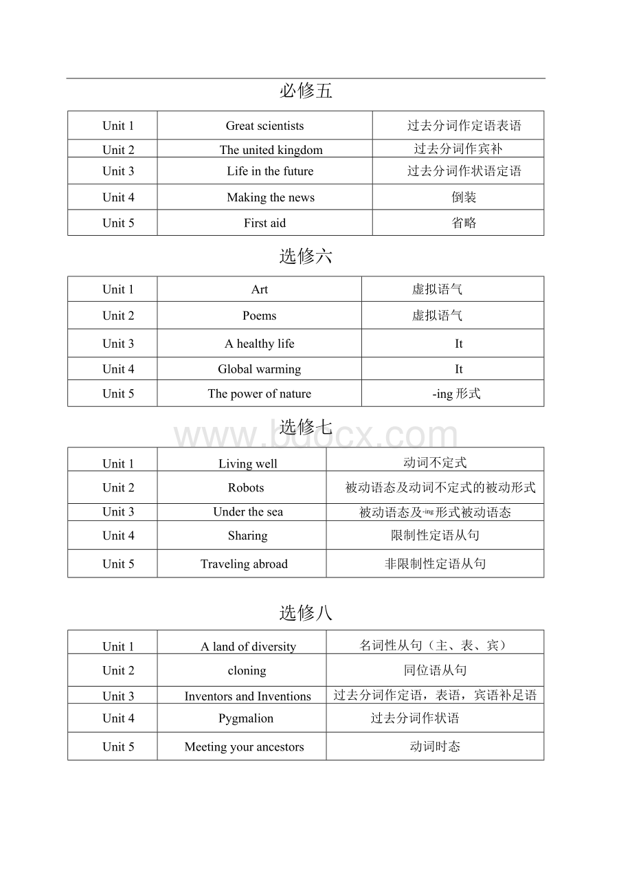 人教版高中英语知识点目录Word下载.docx_第3页