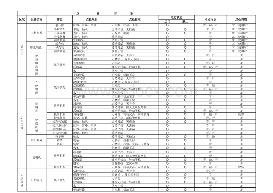 板坯加热区机械设备点检标准.xls