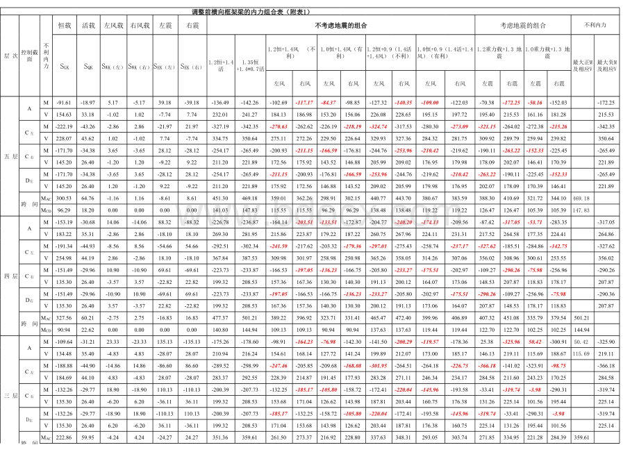 梁柱内力组合自动计算-超实用-表格少表格文件下载.xls_第1页