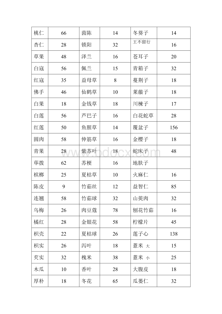 常用中药材价格表.doc_第2页