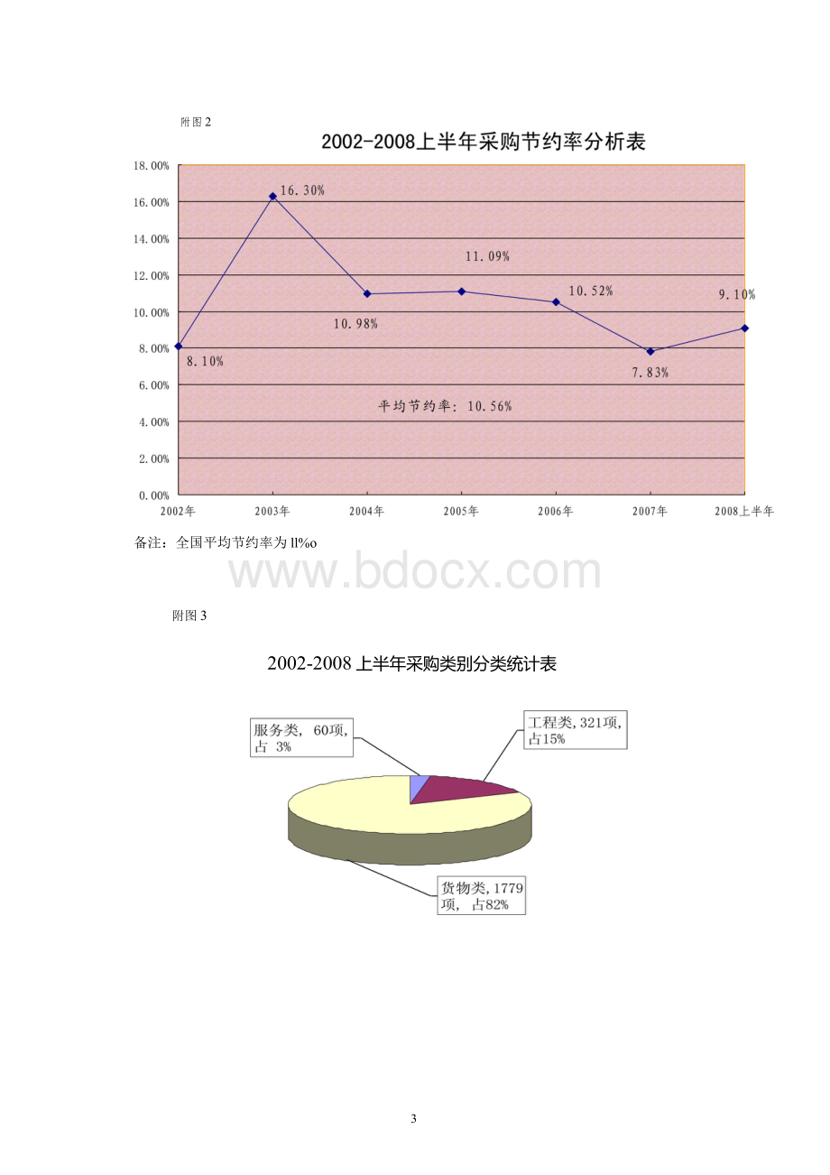 某大学招标采购工作汇报.docx_第3页