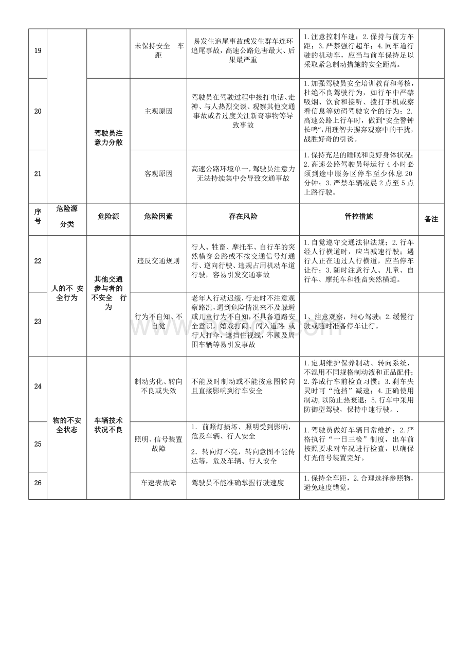 危货运输危险源识别清单.docx_第3页