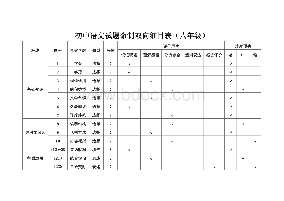 初中语文试题命制双向细目表(八年级).doc