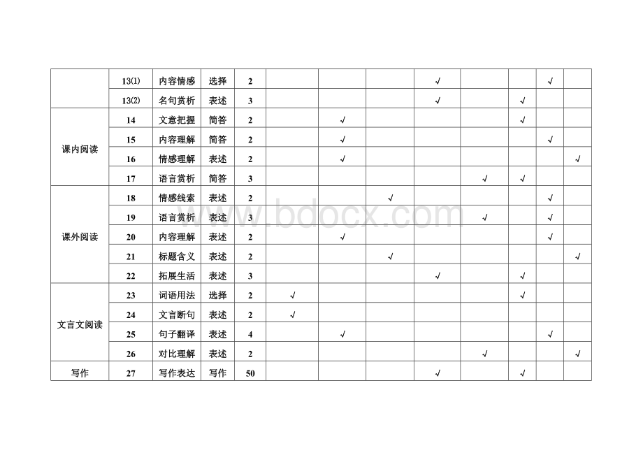 初中语文试题命制双向细目表(八年级).doc_第2页