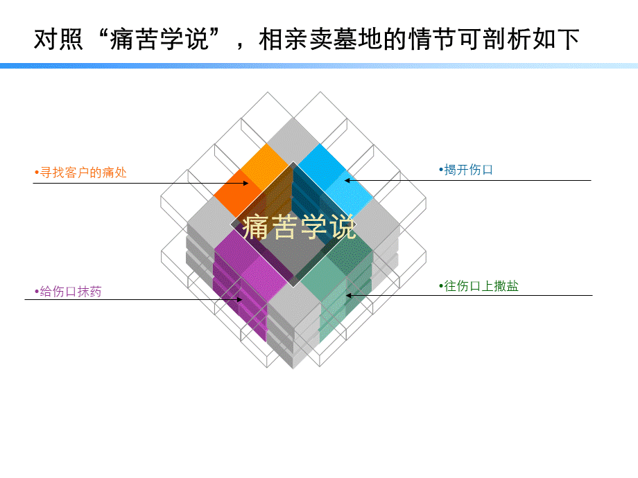 SPIN销售法PPT文档格式.ppt_第3页