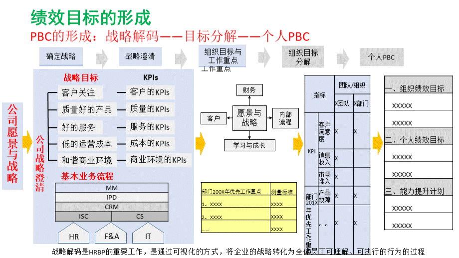 华为绩效管理资料(公司战略与目标分解)PPT推荐.pptx_第1页