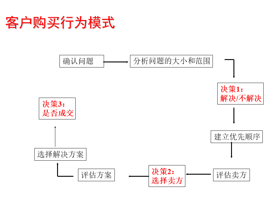 SPIN销售技巧PPT推荐.ppt_第3页