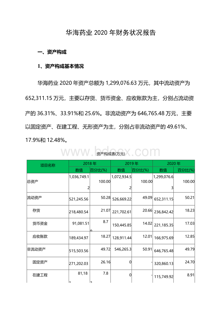 华海药业2020年财务状况报告.docx_第1页