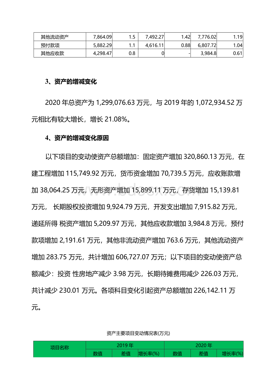 华海药业2020年财务状况报告.docx_第3页