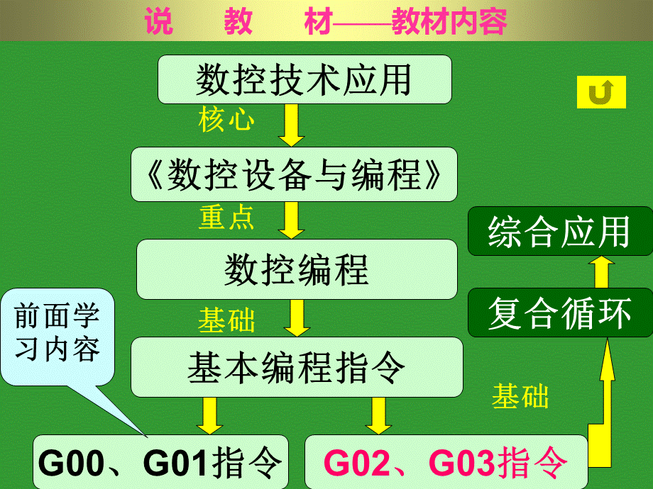 数控说课稿课件0.ppt_第3页