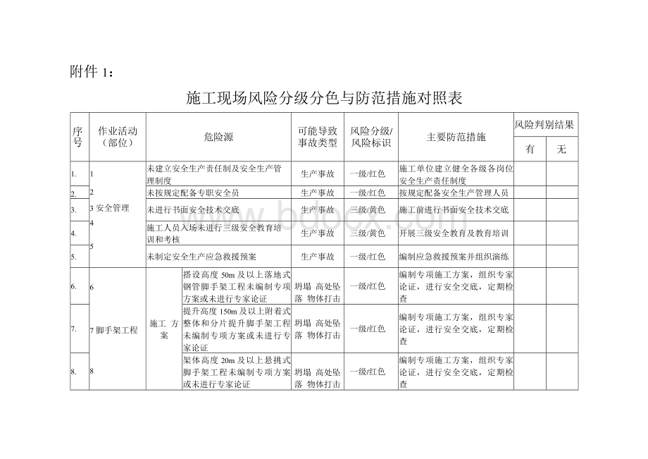 建筑施工安全风险分级管控和隐患排查治理双重预防.docx