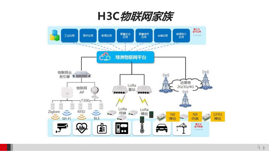 物联网Lora解决方案介绍PPT文件格式下载.pptx_第3页