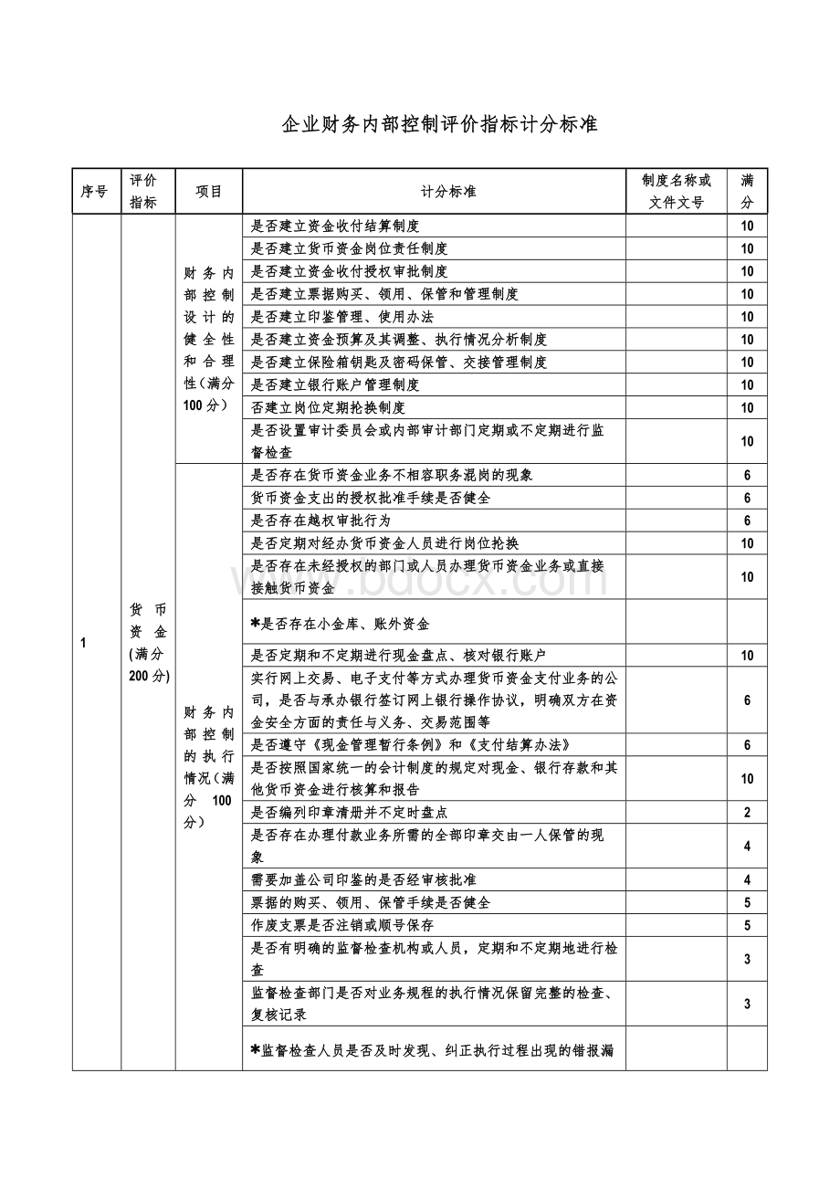 企业财务内部控制评价表Word下载.doc_第1页