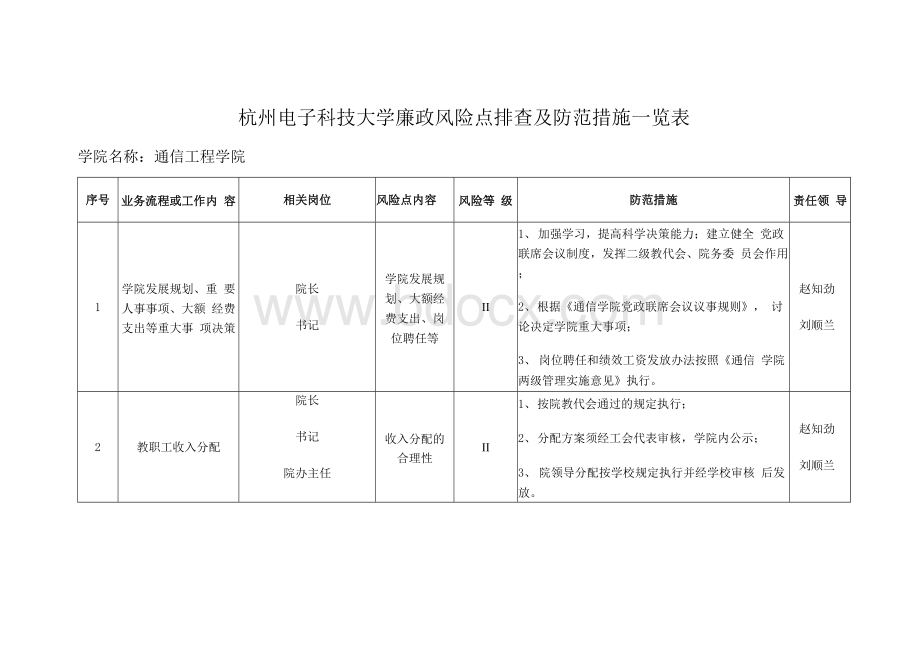 廉政风险点排查及防范措施一览表.docx_第1页