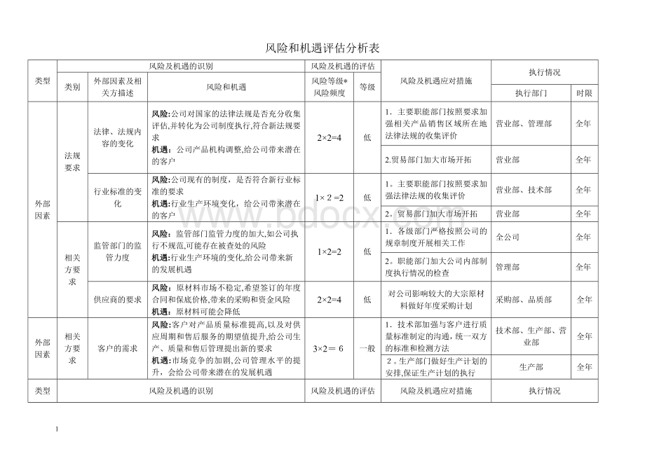 风险与机遇评估分析表Word文档格式.doc