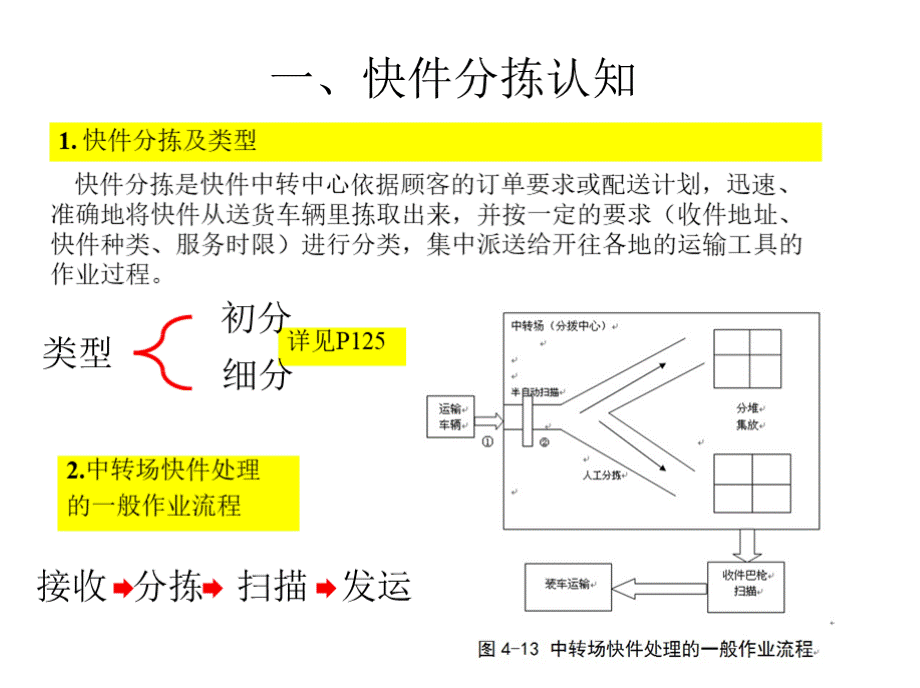 快递运营 快递运营 4.3任务3 快件分拣PPT资料.pptx_第3页