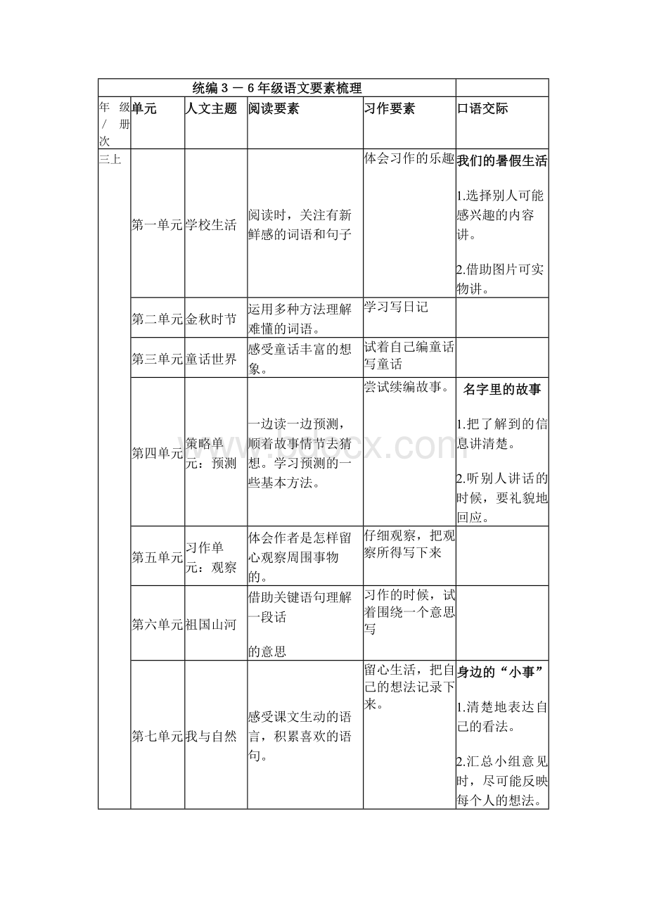 统编3-6年级语文要素梳理(完善版)Word文档格式.docx_第1页