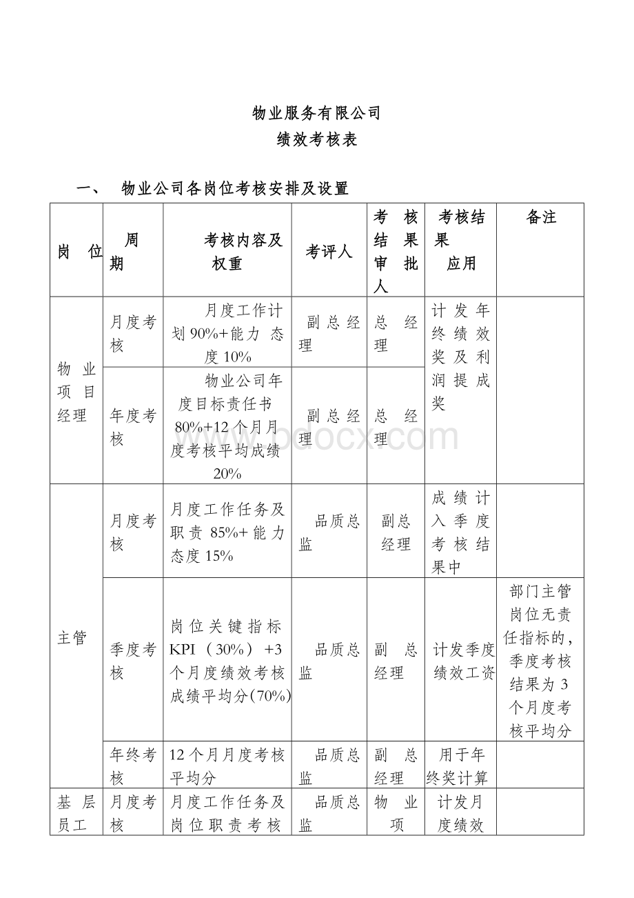 物业管理绩效考核表(完整资料).doc