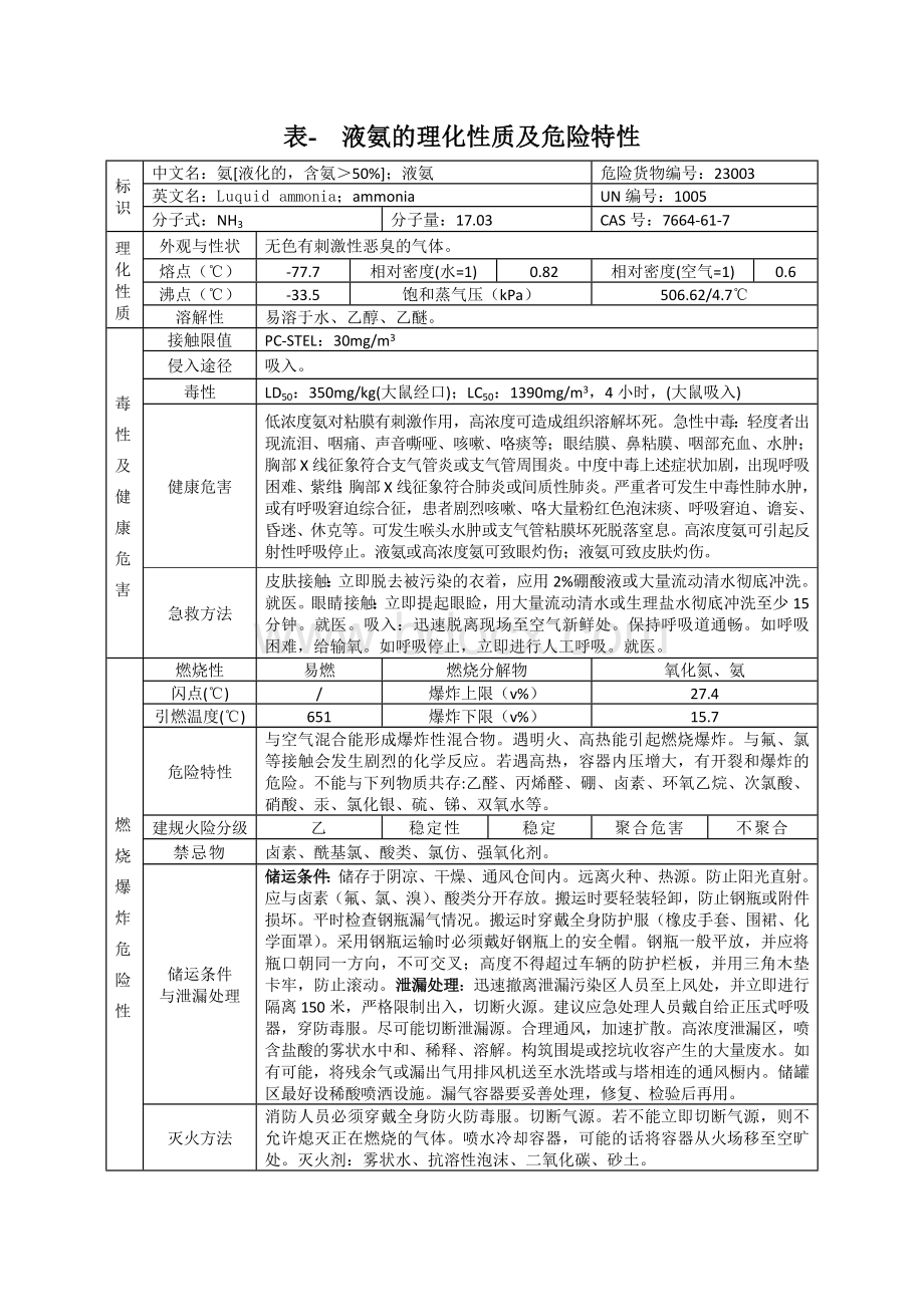 表--液氨的理化性质及危险特性.doc_第1页