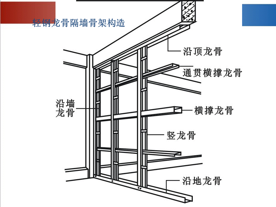 轻钢龙骨隔墙施工PPT推荐.ppt_第3页