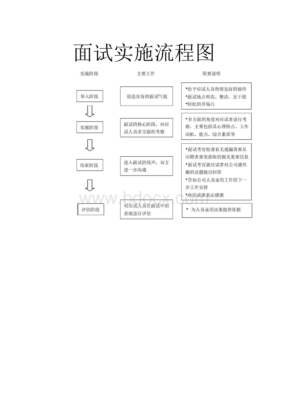 某公司人力资源部招聘面试管理流程和表格25页.docx_第1页