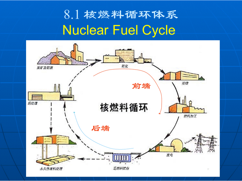 第8章 核燃料循环 核工程原理课件.pptx_第3页