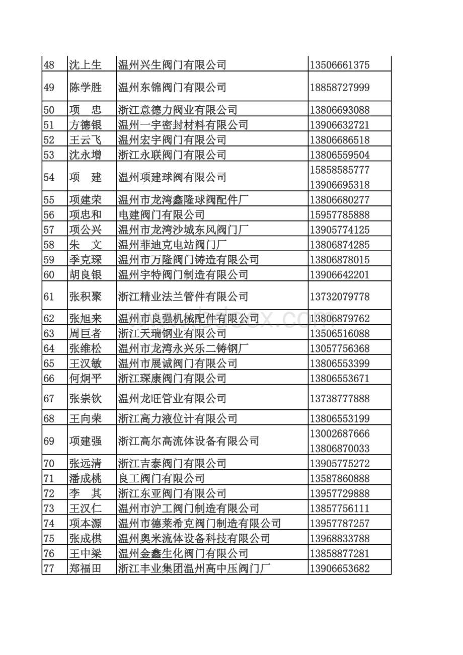 龙湾区阀门行业协会表格文件下载.xls_第3页