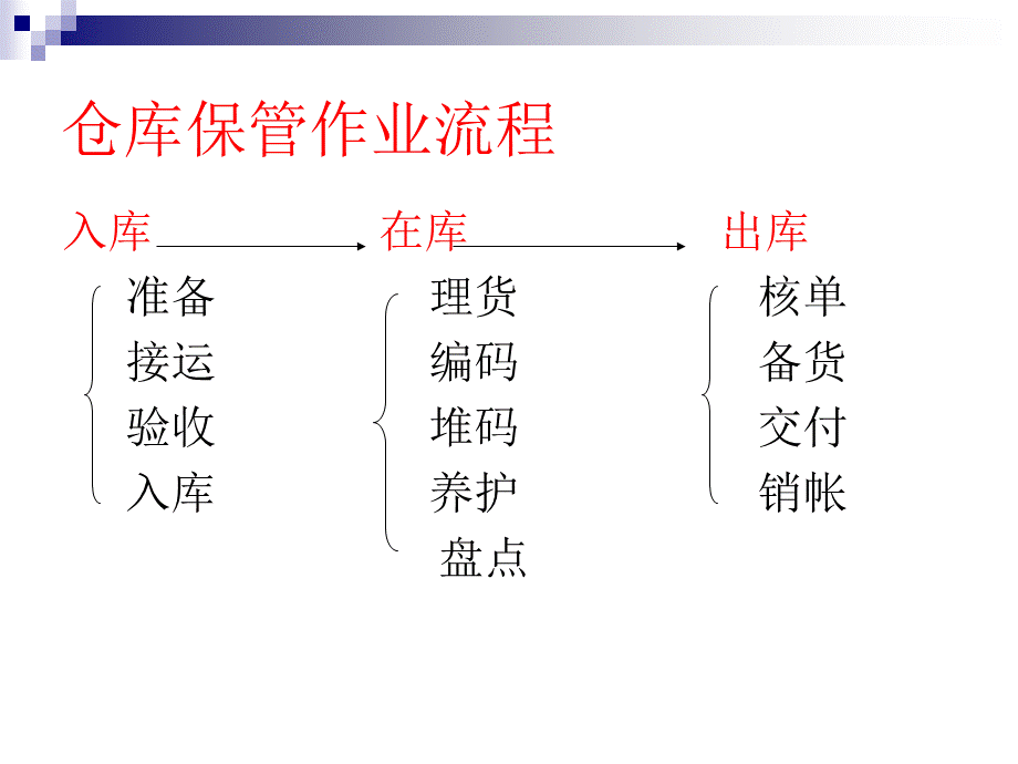 仓库作业流程.ppt_第2页