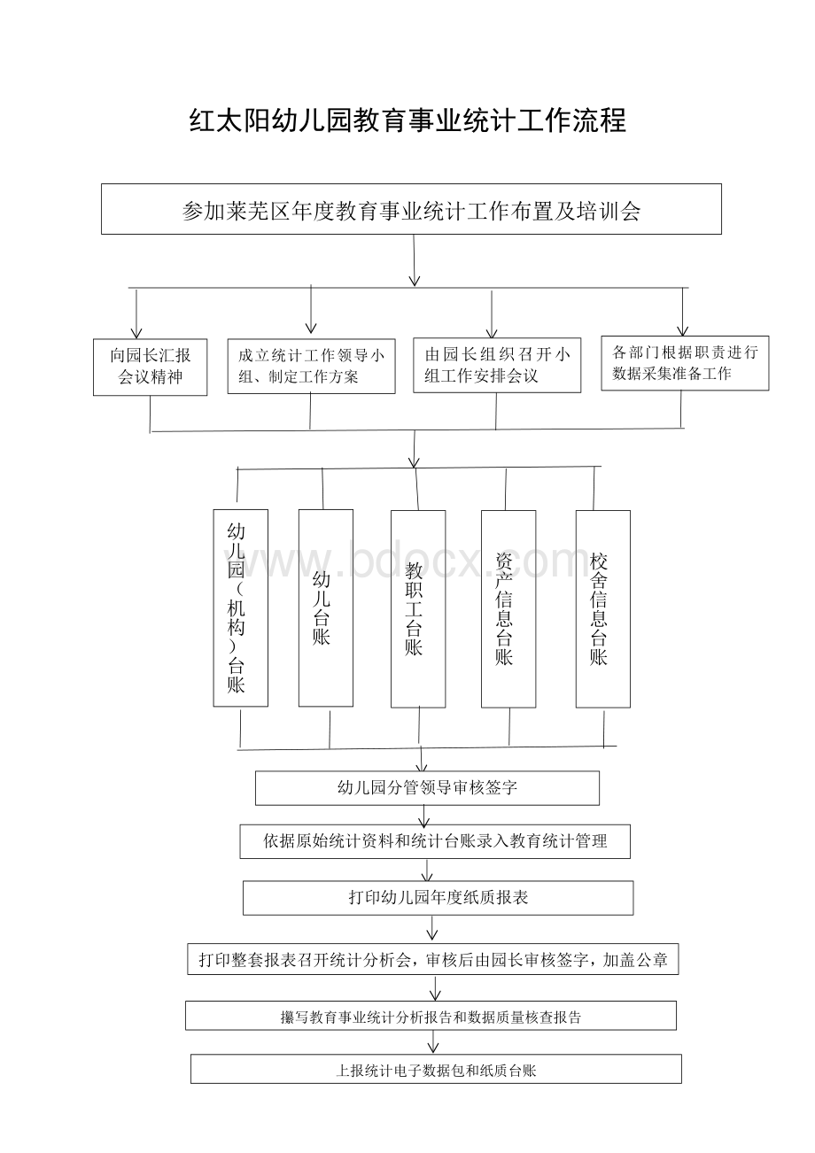 幼儿园教育事业统计工作流程Word文档下载推荐.docx_第1页