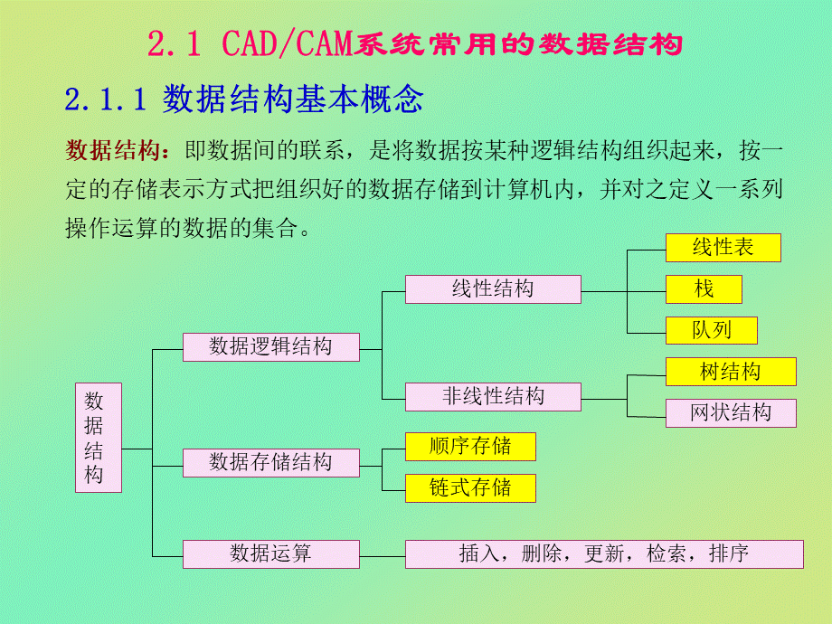 《机械CAD、CAM技术(第4版)》王隆太第2章.ppt_第2页