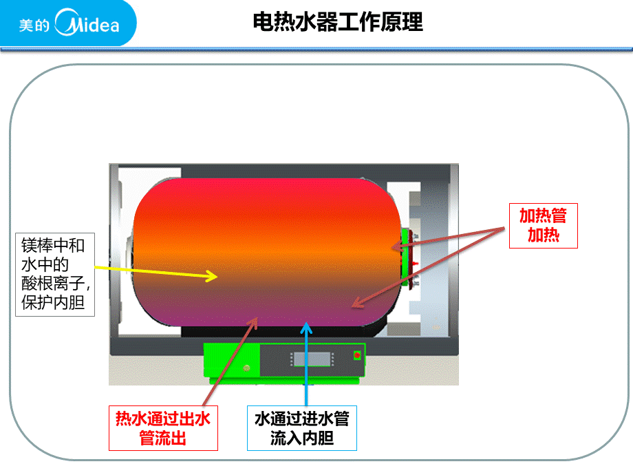 电热水器基础知识培训课件(精简板)PPT资料.ppt_第3页