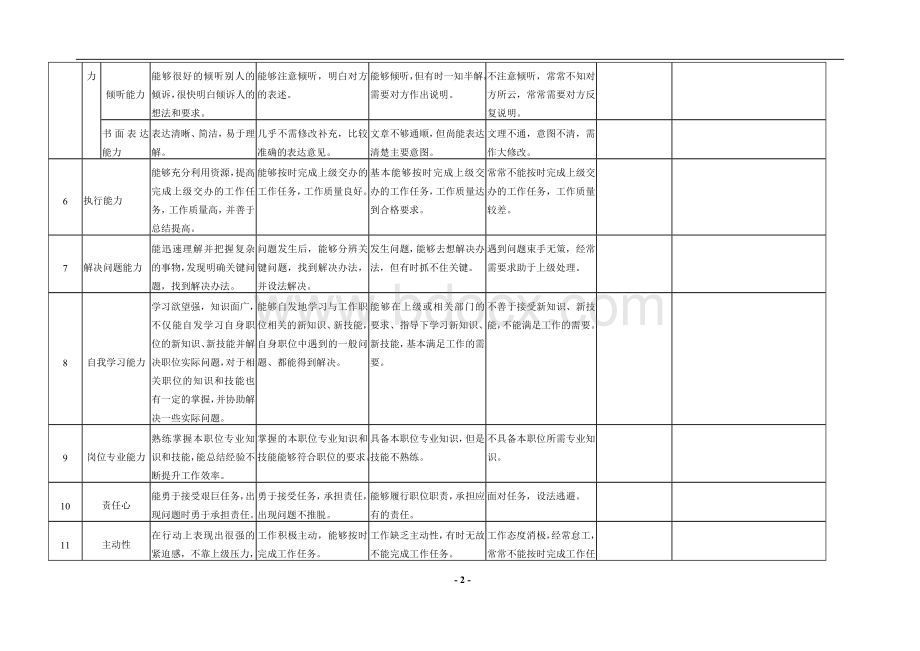 干部能力评估表(自评).doc_第2页