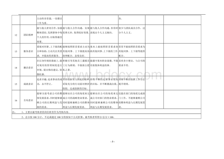 干部能力评估表(自评).doc_第3页