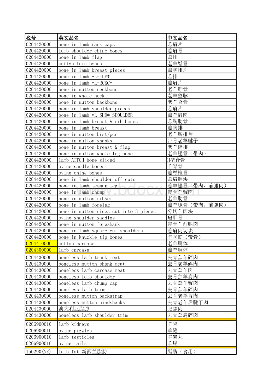 进口羊肉中英文对照及税号明细.xls_第1页