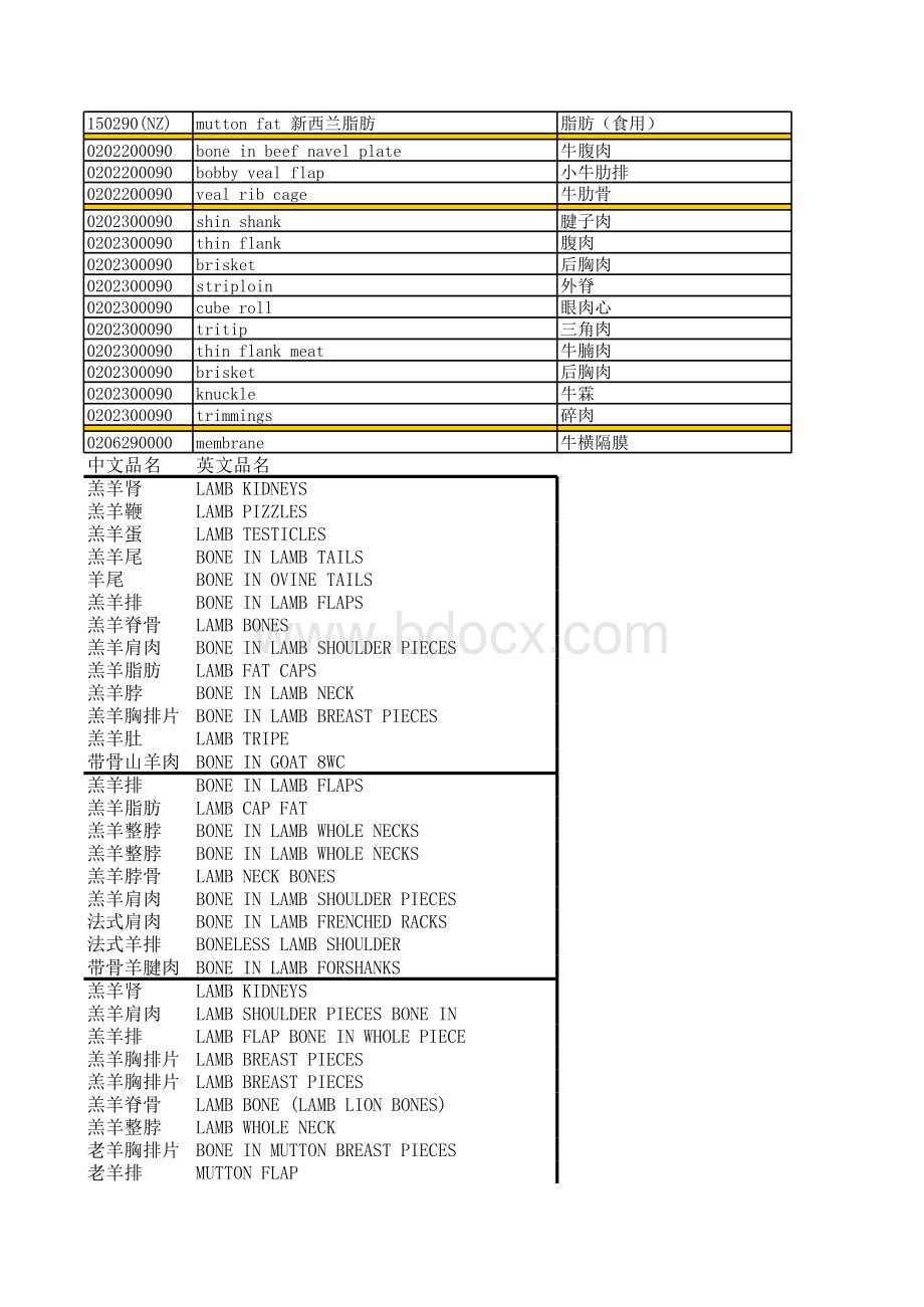 进口羊肉中英文对照及税号明细.xls_第2页