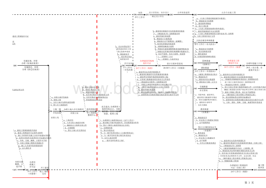 房地产开发流程图(超级详细).xls_第3页