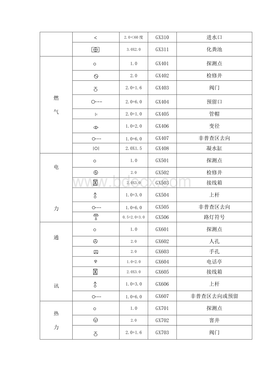 管线点符号图例与代码Word格式.doc_第2页